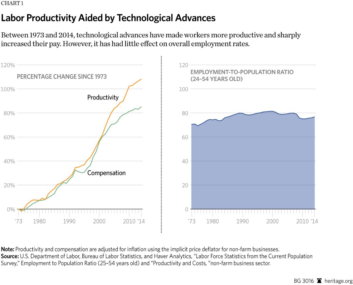 How technological advancements improve productivity
