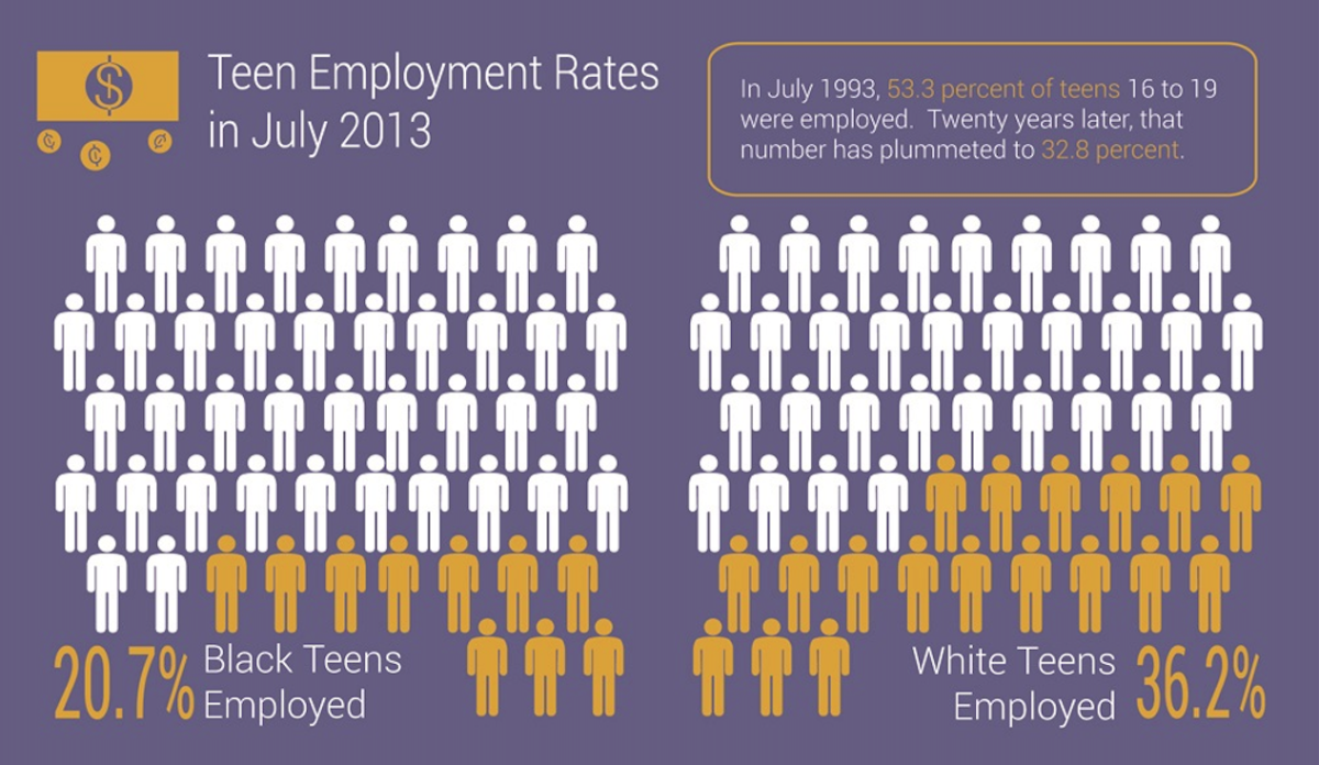 Teen Employment 113