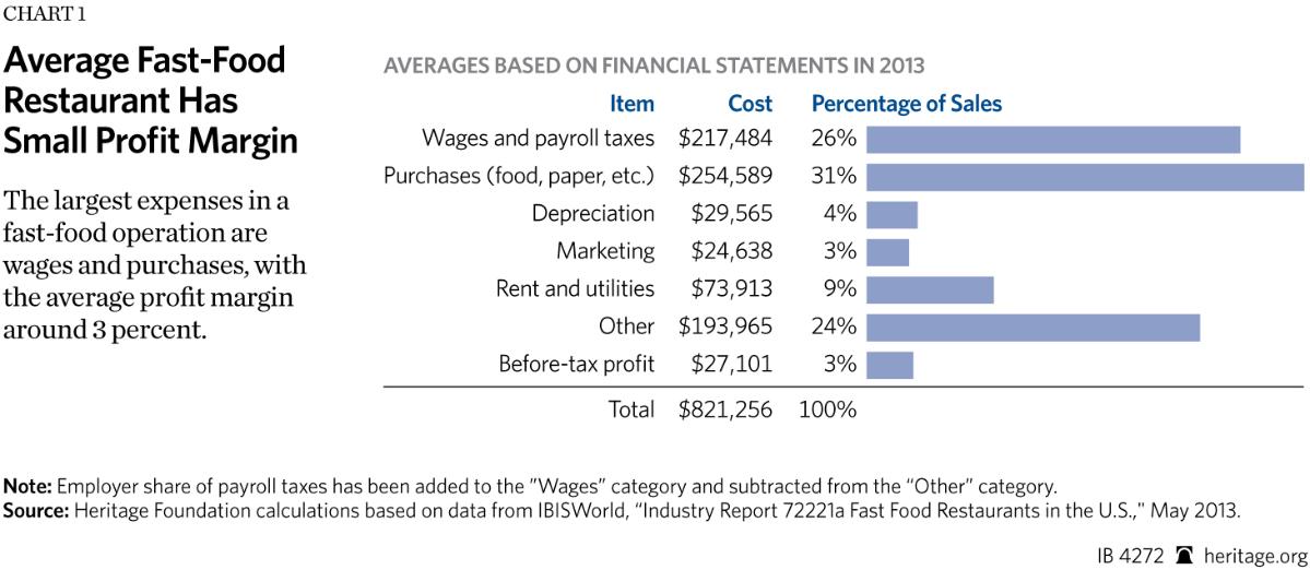 Average FastFood Restaurant Has Small Profit Margin SavvyRoo