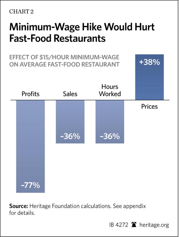 MinimumWage Hike Would Hurt FastFood Restaurants SavvyRoo