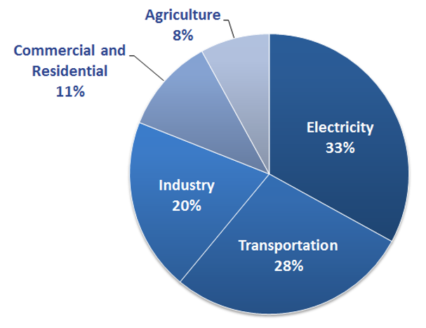 U.S. Greenhouse Gas Emissions by Economic Sector - SavvyRoo