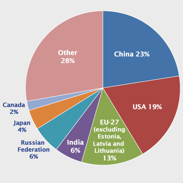 Global CO2 Emissions by Country SavvyRoo