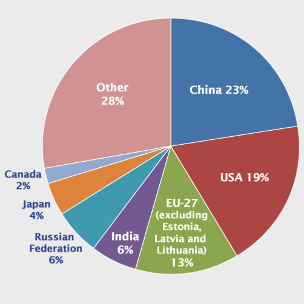 Global CO2 Emissions By Country SavvyRoo