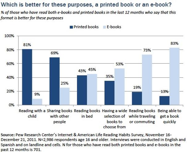 paper books vs ebooks statistics