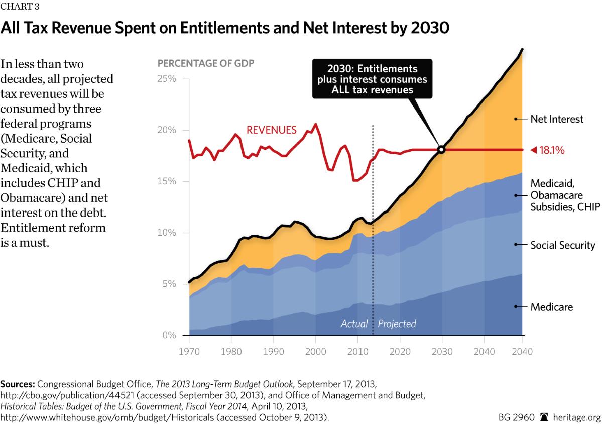 all-tax-revenue-spent-on-entitlements-interest-by-2030-savvyroo