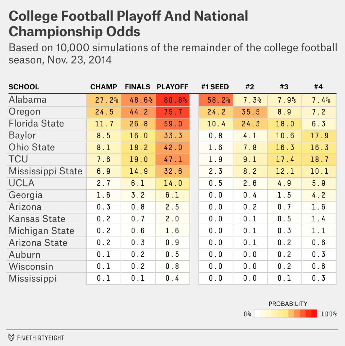 championship playoff odds