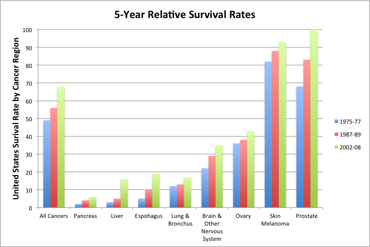 chart image 144905542898 site_display_1200 cancer survival rates increasing still room for improvement
