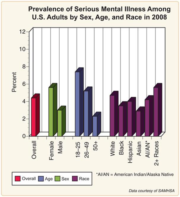 Serious psychological distress U.S. adults by region 2008-2016