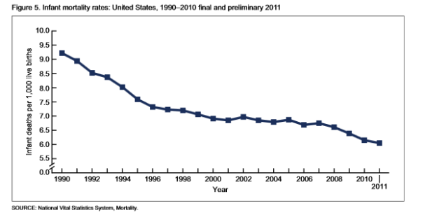 US Infant Mortality Rate Trends SavvyRoo