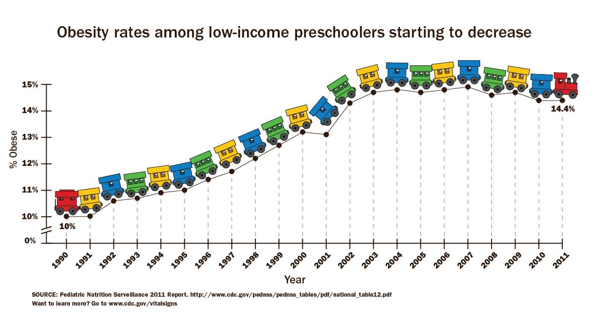 Childhood Obesity Chart