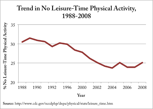 trend-in-no-leisure-time-physical-activity-1988-2008-savvyroo