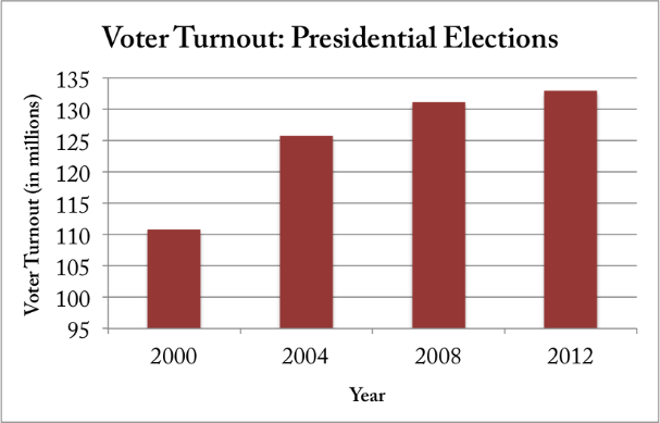 U.S. Voter Turnout Up In Last 3 Presedential Elections - SavvyRoo