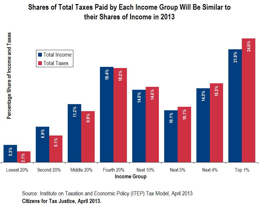 Share of Taxes is Roughly Similar to Share of Income - SavvyRoo