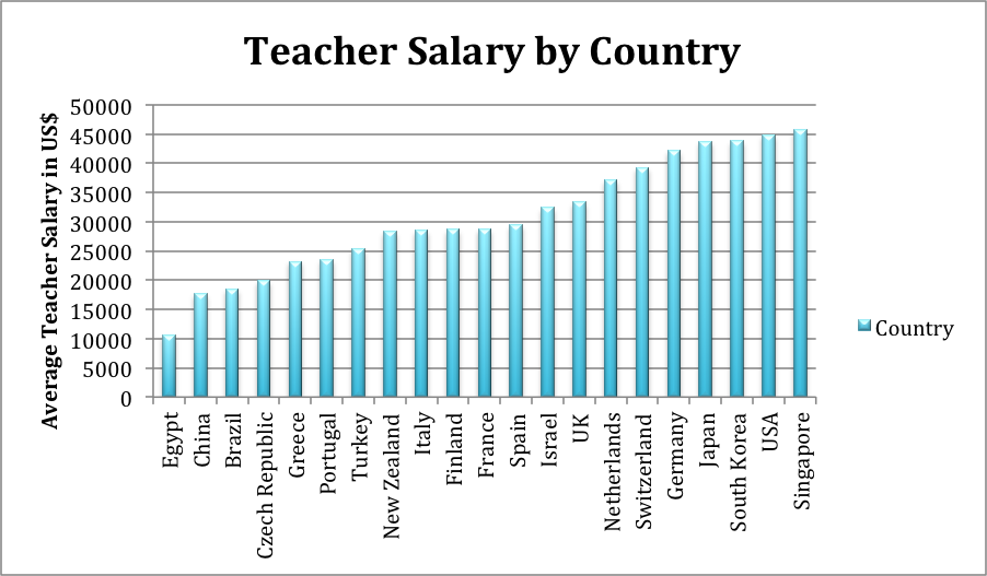 Teacher Salary by Country - Chart Image 335502458524 Site Display 1200 Teacher Salary By Country