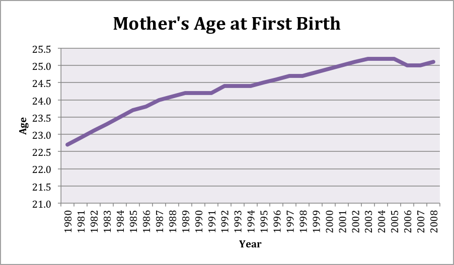 Average Age at First Birth Increasing SavvyRoo