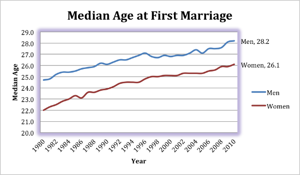 average-age-of-marriage-by-state-marriage