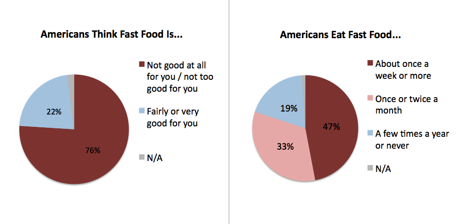 Fast Food Americans Know It s Bad Eat It Anyway SavvyRoo