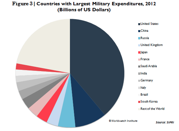 Chart: The Largest Militaries in the World