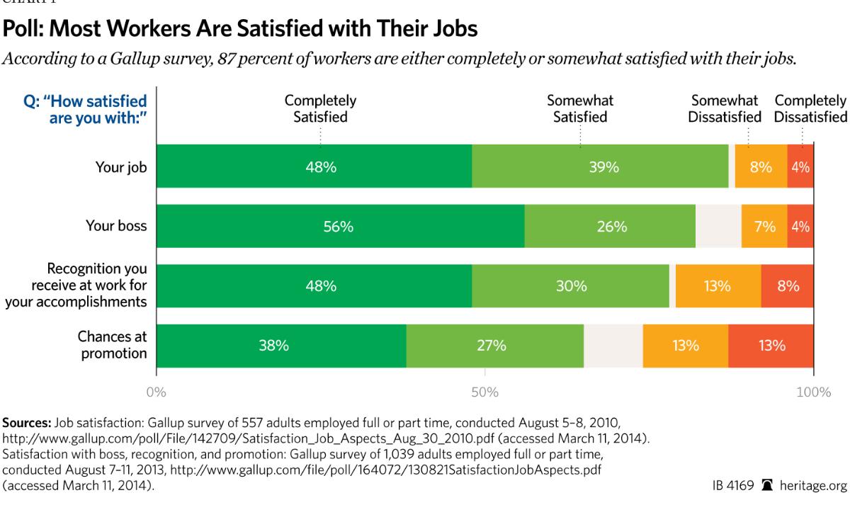 Most work. Gallup план. Gallup poll 2013. Job satisfaction statistics. Gallup poll 2013 job satisfaction.