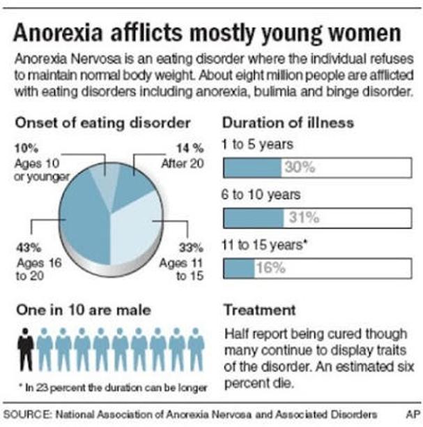 Male Anorexia Charts