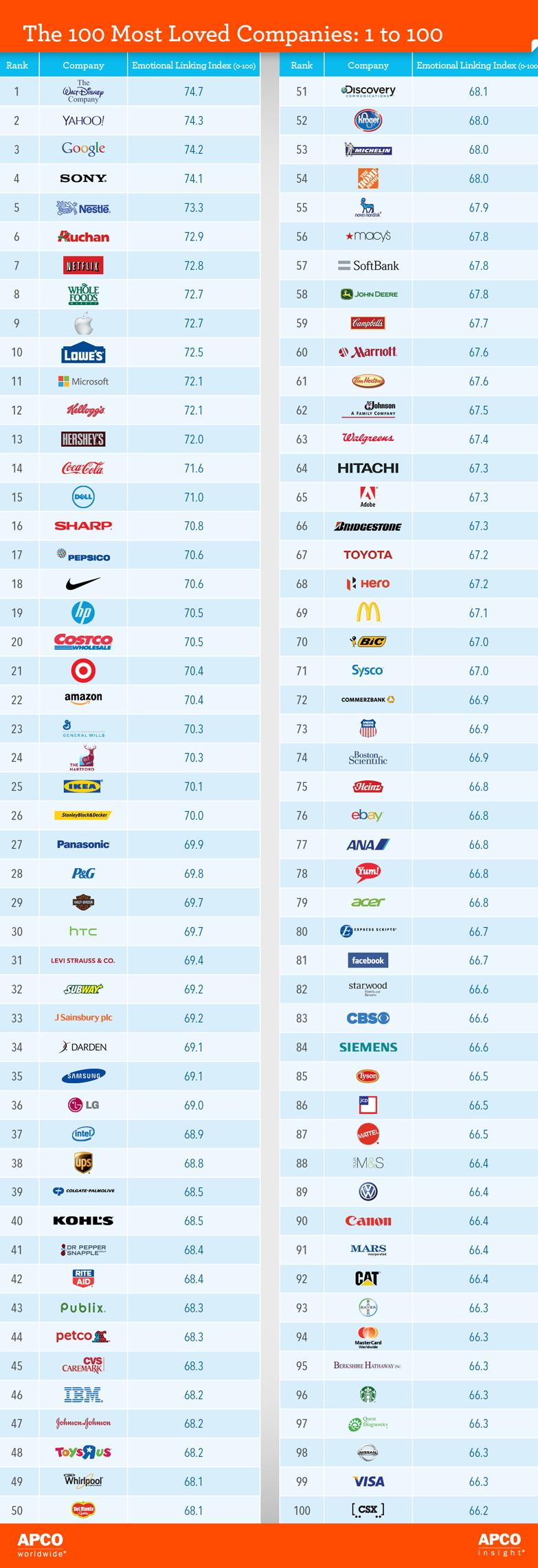 Most Loved Companies Worldwide SavvyRoo