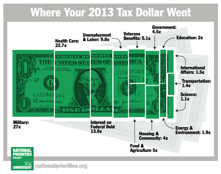 Where Did Your Tax Dollars Go SavvyRoo